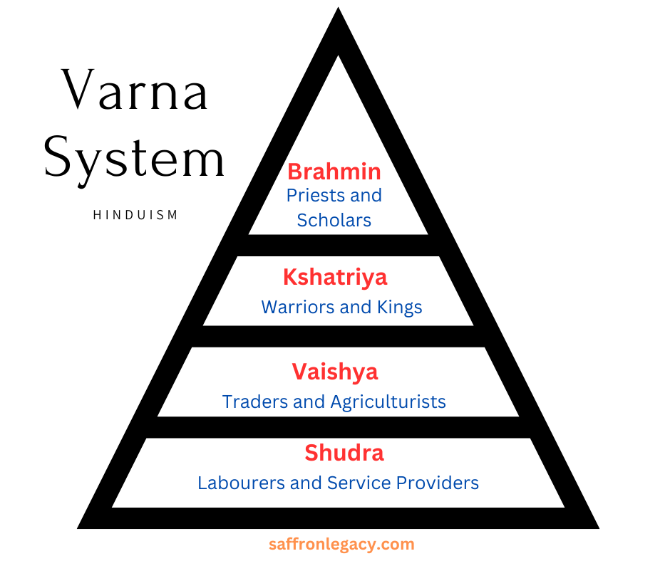 Caste System Varna System